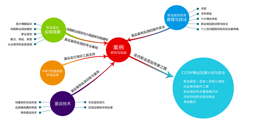 “40期CCDM课程”--助您成为真正的职业规划师