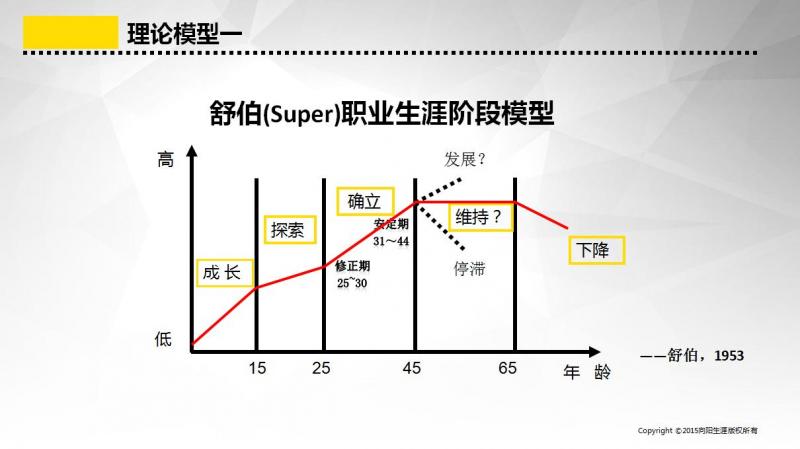 十二张绝密课件让你略懂生涯规划